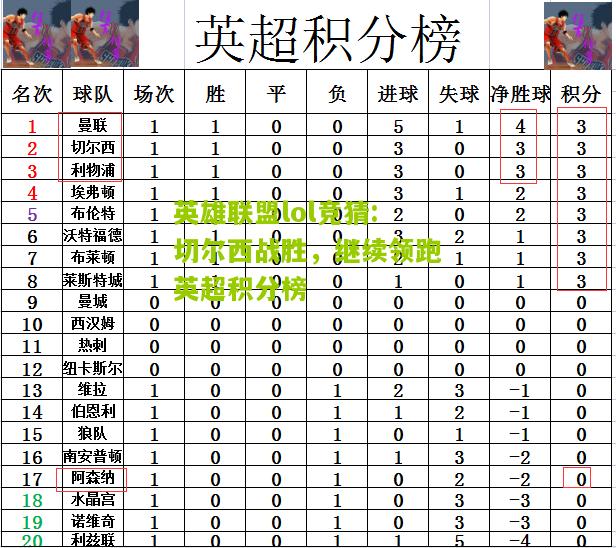 切尔西战胜，继续领跑英超积分榜