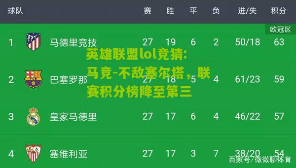 英雄联盟lol竞猜:马竞-不敌塞尔塔，联赛积分榜降至第三