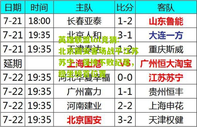 北京国安客场战平江苏苏宁，保持不败纪录，稳坐榜首位置